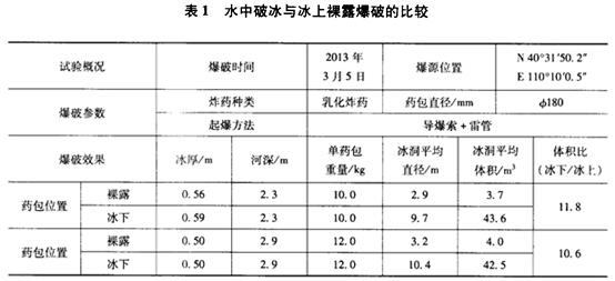 爆破破冰新技术的研究j4peyyktp0u.jpg