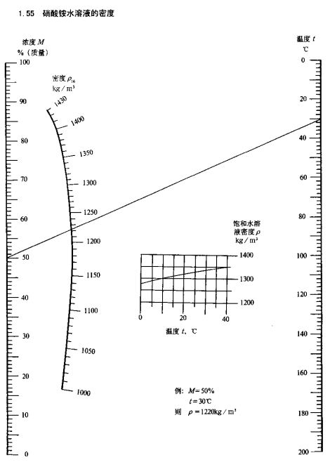 硝酸铵水溶液的密度——温度对照表.pdf