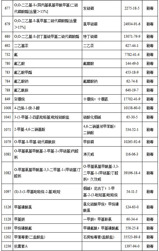 剧毒化学品目录（2015版）jrdsrv52chz.jpg