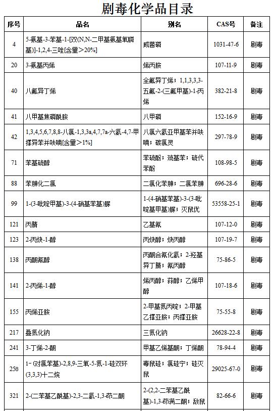 剧毒化学品目录（2015版）sxx5s0qh3es.jpg